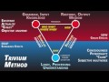 What is the Trivium Method?