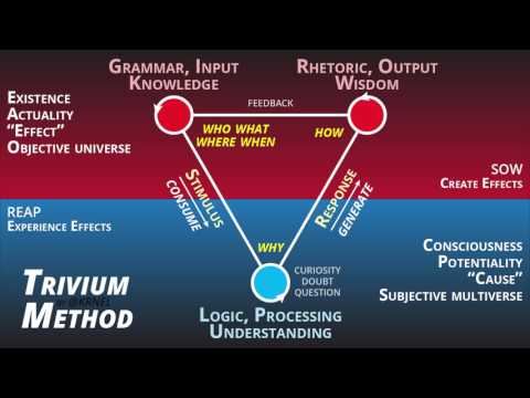 What is the Trivium Method?