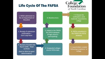 What Happens After You Submit the FAFSA