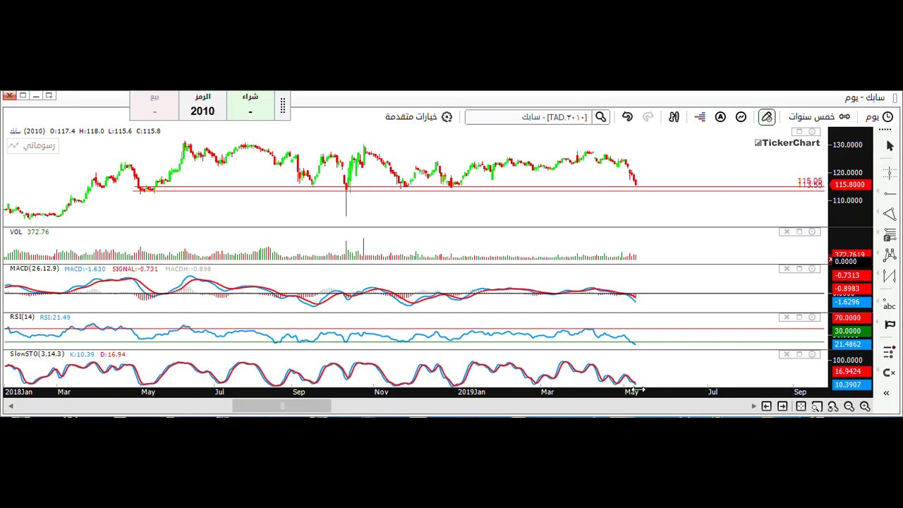سهم سابك وصل لمنقطة دعم رئيسية فهل نشتري سهم سابك Youtube