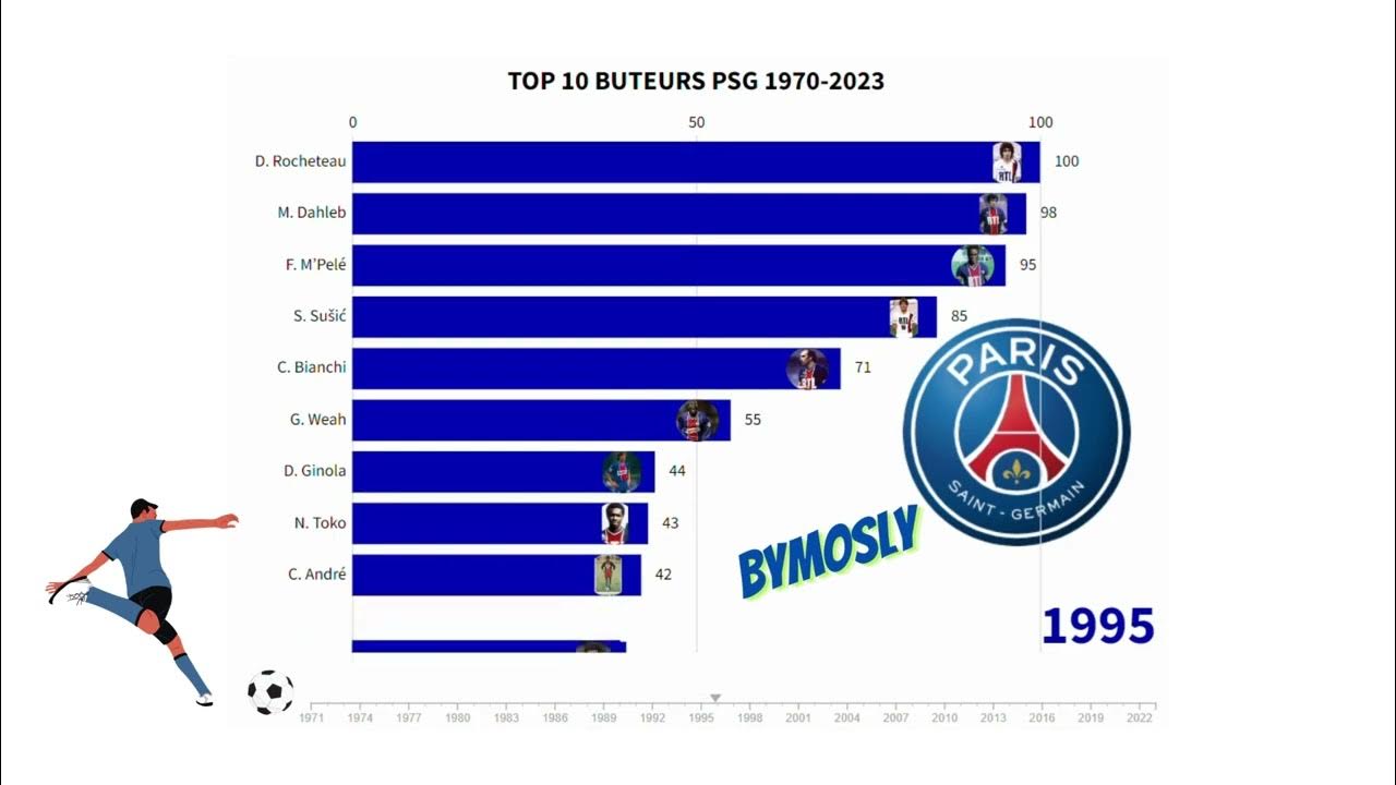 Top 10 des meilleurs buteurs PSG (1970 - 2023) - YouTube