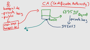 SSL Zertifikat: signieren und verifizieren (Deutsch)