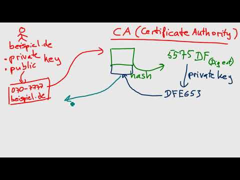 SSL Zertifikat: signieren und verifizieren (Deutsch)