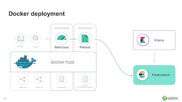 Monitoring Docker, K8s and your applications with the Elastic Stack
