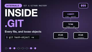 The .git Directory File by File and the Loose Object Format