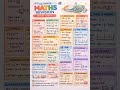 Quick revision Formulae maths series #mathstricks #maths #viralshorts #like #mathematics #algebra