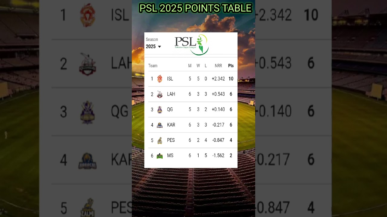 PSL 2025 Latest Points Table Update! 🏏🔥 | Top 4 Teams Revealed! 🚀 