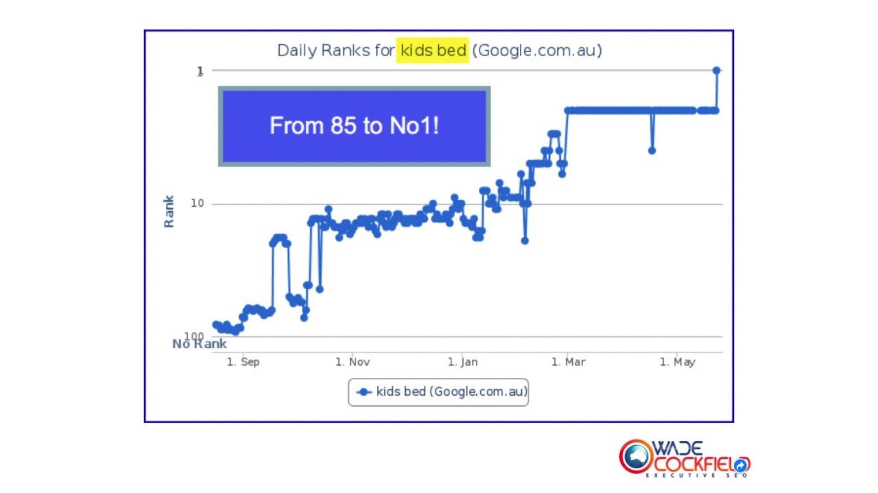 Real SEO Results | Wade Cockfield Executive SEO
