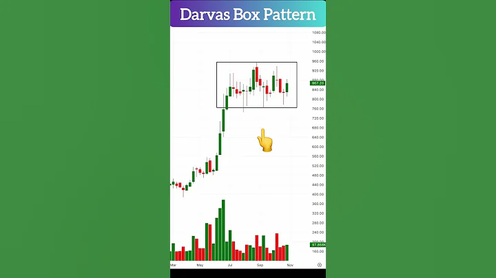 Darvas Box Pattern For Trading 💥🤑🚀