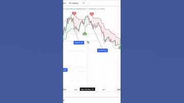 SuperTrend Indicator for Crypto Trading Strategy | Simple Whiteboard Explanation in Tamil | #shorts