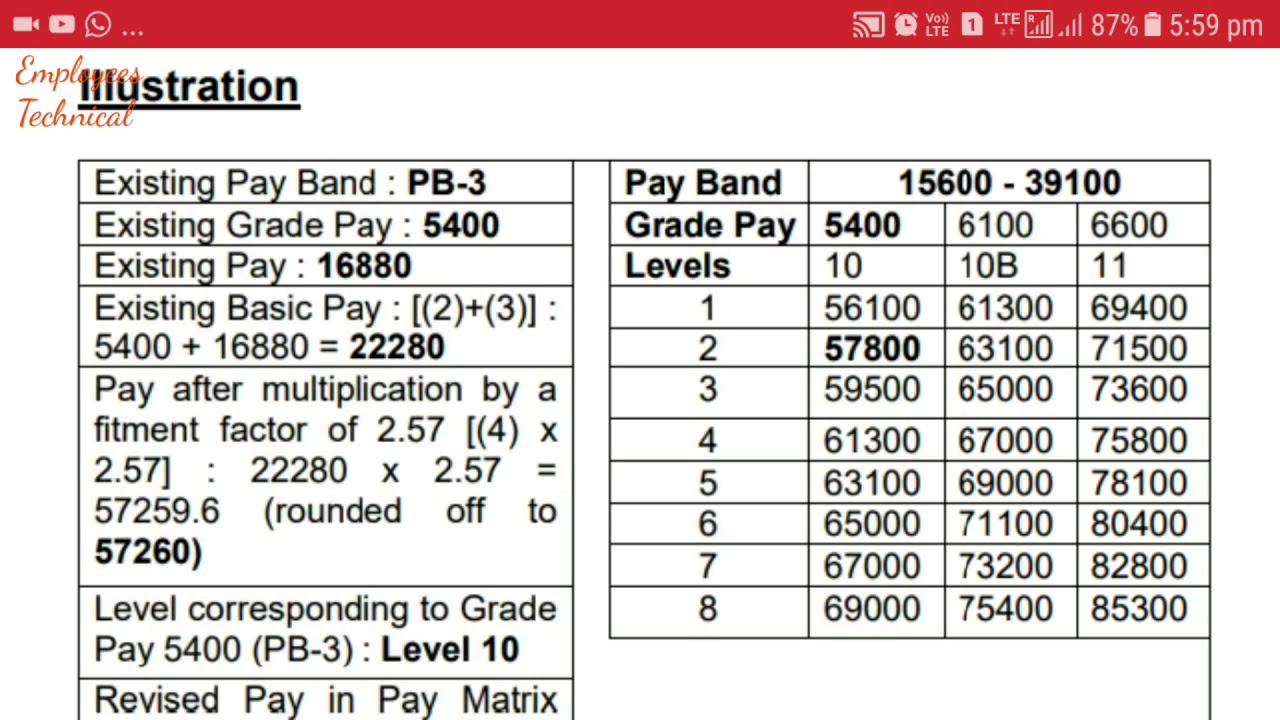 revised-pay-for-defence-personnel-7th-pay-commission-youtube