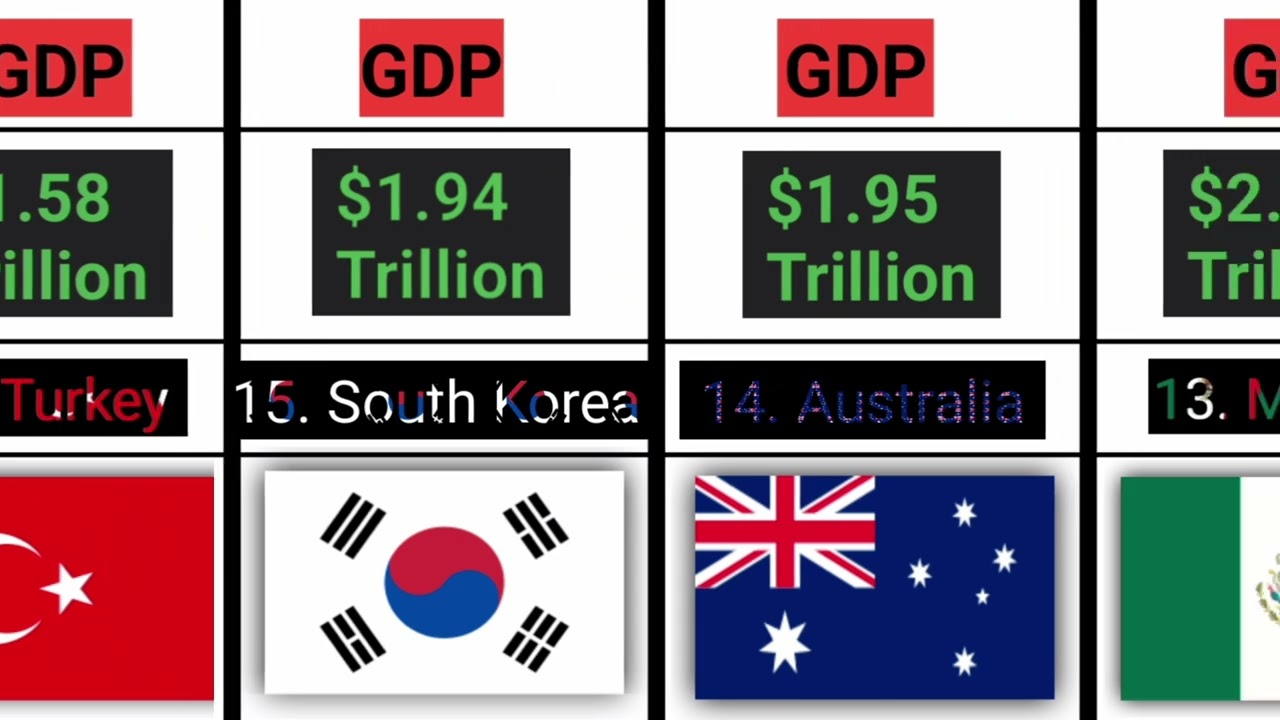 World's strongest GDP Countries 