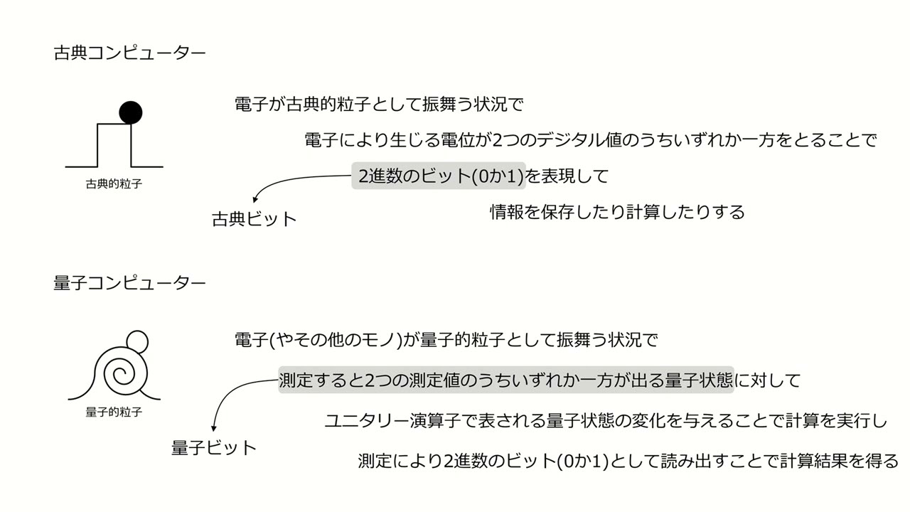 量子コンピューティング基礎講座「量子ビットとは？」
