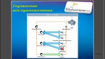 Веб-приложения в SharePoint Server 2010