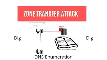 DNS Zone Transfer Attack  Demonstration