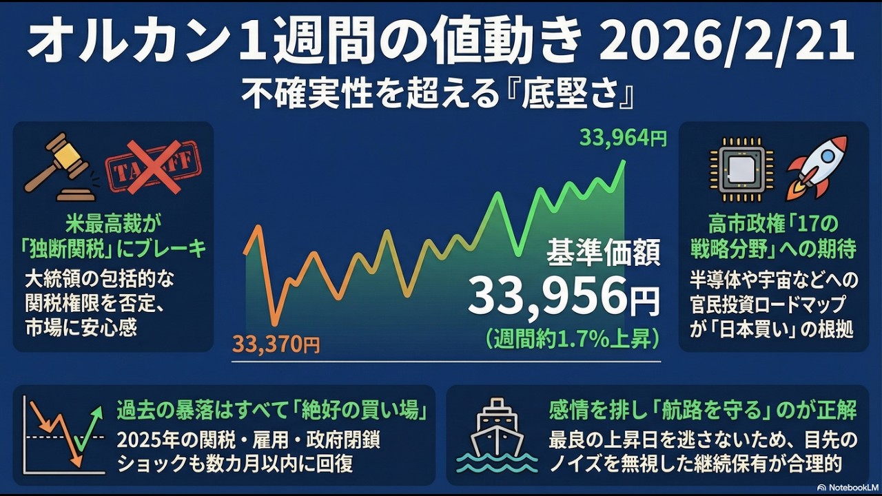 オルカン1週間の値動き　2026/2/21