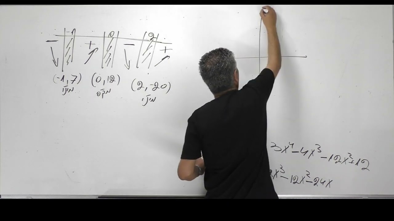 פתרון בגרות 471 קיץ 2022 מועד ב שאלה 8-הקשר בין גרף הנגזרת לגרף הפונקציה.