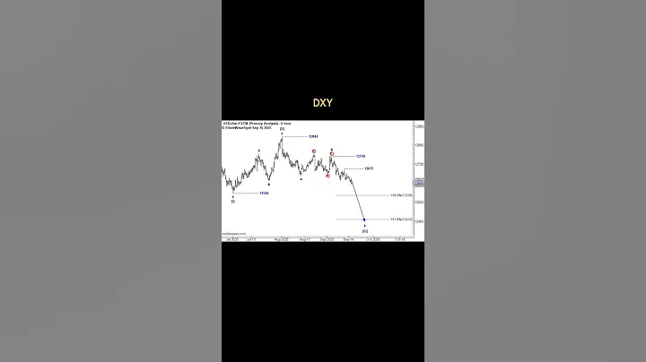 🎯 Dollar Index (#DXY) #trading #forex #elliottwave #bitcoin #US30 #USDJPY