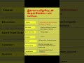 இலவச பயிற்சியுடன் கூடிய வேலை – with Certificate #shorts