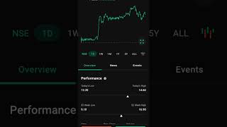 India power corporation best Penny Stocks Buying indiapower shortvideo shorts stock