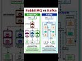 RabbitMQ vs Kafka #shots #technology