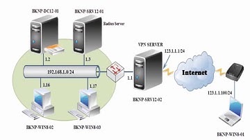 MCSA Windows Server 2012 - Lab 8.1 Triển khai cài đặt và cấu hình dịch vụ VPN ServerClient to Site