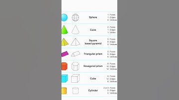 Shapes and their names and number of sides