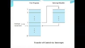 Operating System Interrupts