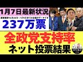 【1/7最新調査】全政党支持率237万票ネット投票結果 (12月22日~1月5日までのYouTubeアンケート集計結果)