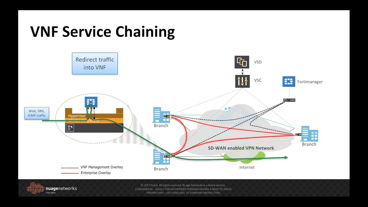 Service chain. VMWARE SD-Wan. VNF. Оркестрация VNF. Nuage Networks virtualized services platform (VSP).