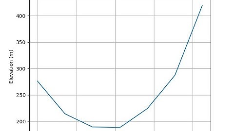 Cross-sections extraction and visualization ArcGIS Pro Tool