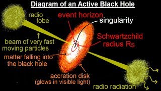 Astronomy - Ch. 23: Black Holes (4 of 10) Diagram of an Active Black Hole