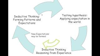 Inductive and Deductive Reasoning