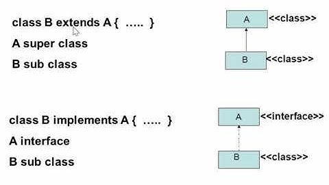 ทำความรู้จัก Extends ของ JAVA