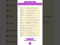 Zodiac Signs You are mentally strong, when ... #viral #zodiacsigns #facts #strong #trending #shorts