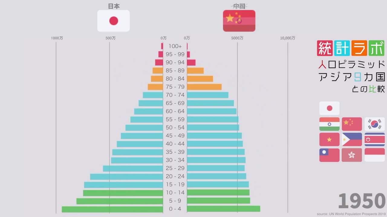 人口ピラミッドの推移 日本とアジア9ヶ国との比較 1950年 2100年 Youtube