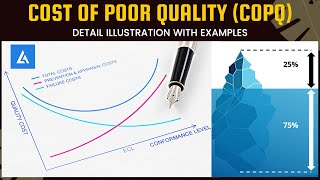 COPQ (Cost of Poor Quality): Detailed illustration with Examples