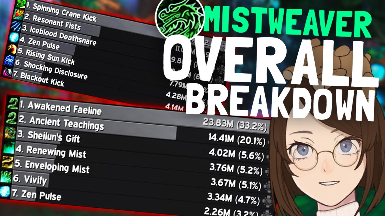 M+ Mistweaver Damage and Healing Breakdown - YouTube