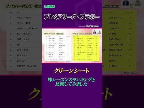 『クリーンシート』の数値を昨シーズンと比較してみた📝