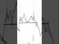 #headandshoulderpricepattern #headandshoulderpattern #headandshoulderbreakout #shorts #breakoutrade