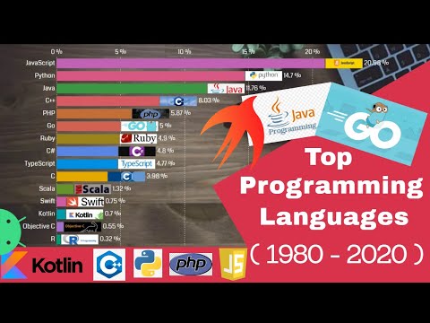 Top Programming Languages 1980 - 2020 | Most Popular Programming  Languages | Data Venator