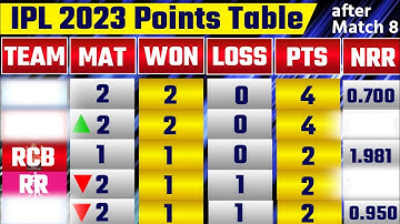 IPL 2023 Points Table Today after RR vs PBKS Match | IPL 2023 latest Points Table| Orange-Purple Cap