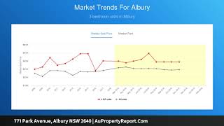 771 Park Avenue, Albury NSW 2640 | AuPropertyReport.Com