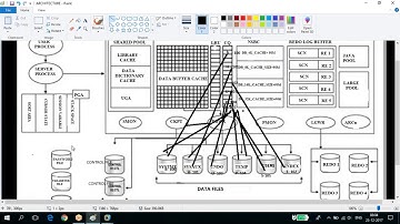 Oracle Database Administration -Architecture Part III