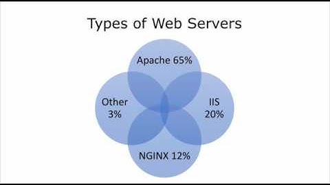 Ethical Hacking Course: Module 12 - Hacking Web Servers Theory