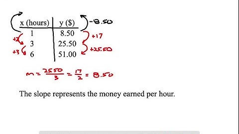 Model the data in each table with a linear equation in slope-intercept form. Then tell what the slo…