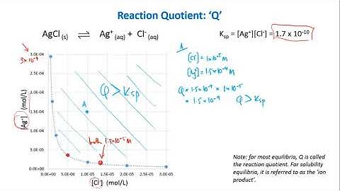 Reaction Quotient graphically | Equilibrium | meriSTEM
