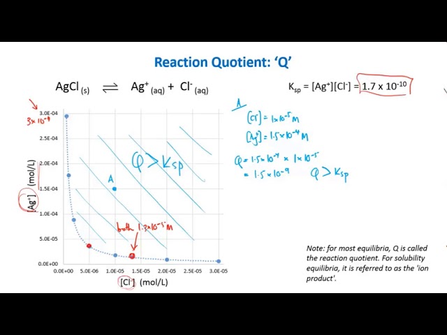 ⁣Reaction Quotient graphically | Equilibrium | meriSTEM