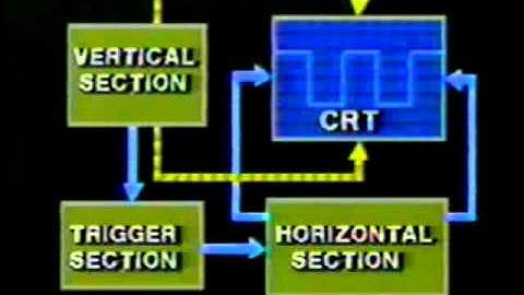 Fundamentals Of Oscilloscopes - Tektronix