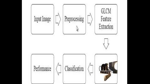 Final Year Projects 2015 | TEXTURE BASED IMAGE SEGMENTATION USING GLCM
